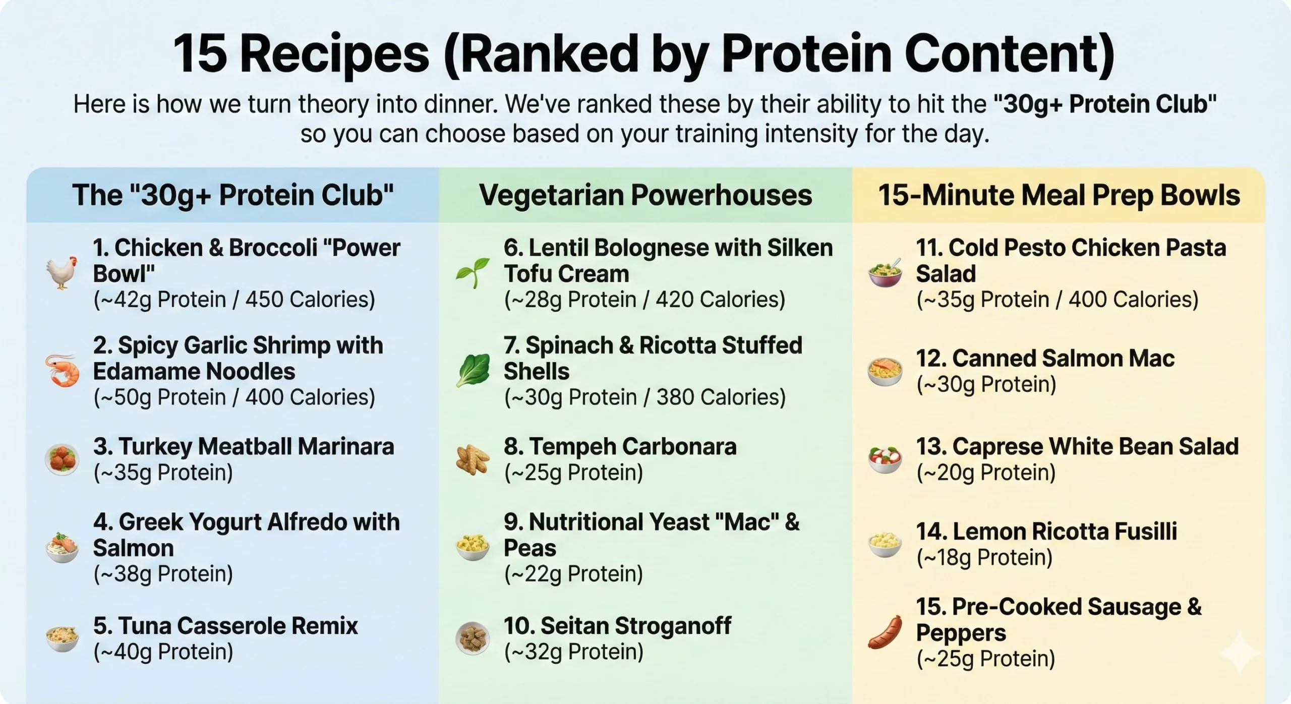 Home 4 15 Recipes (Ranked by Protein Content)